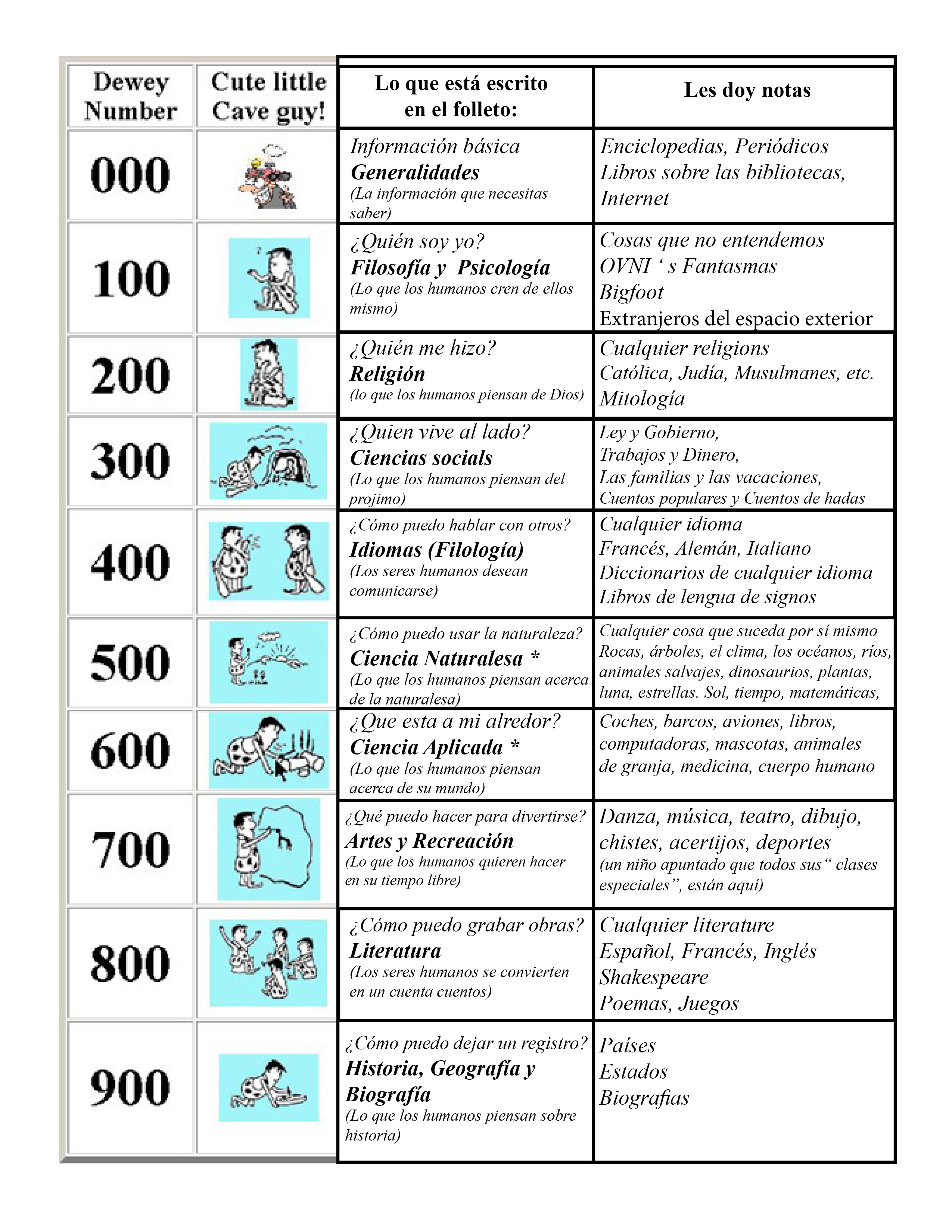 Dewey Decimal System Chart Printable Printable Templates